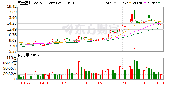 启运操盘 进一步推进全球化战略布局 百亿市值A股潮宏基拟赴港上市！