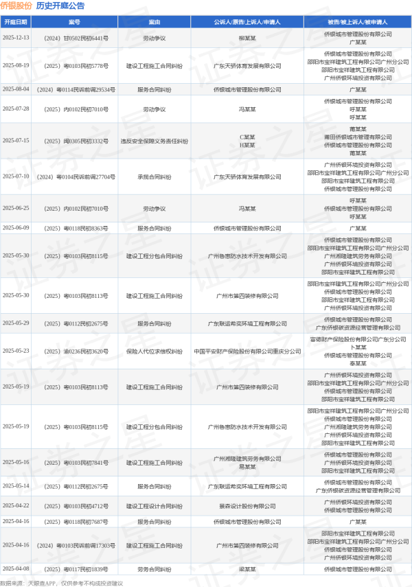 新影宝 侨银股份作为被告/被上诉人的1起涉及违反安全保障义务责任纠纷的诉讼将于2025年7月15日开庭