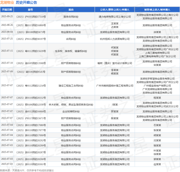 玖联优配 龙湖物业作为被告/被上诉人的1起涉及生命权、身体权、健康权纠纷的诉讼将于2025年7月15日开庭