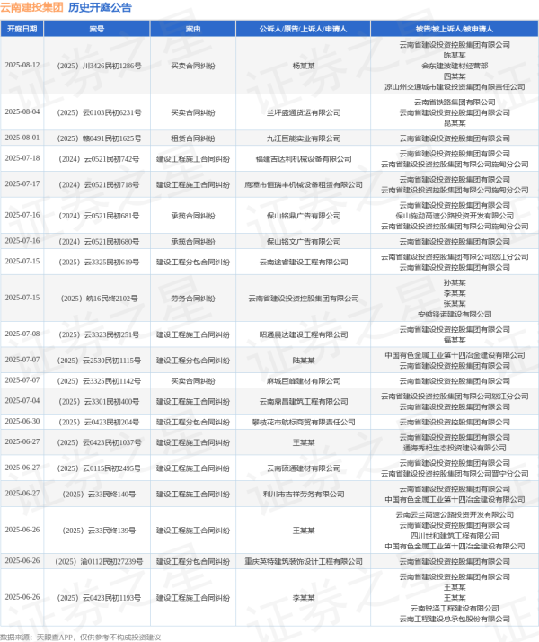 股鑫所 云南建投集团作为被告/被上诉人的1起涉及建设工程分包合同纠纷的诉讼将于2025年7月15日开庭