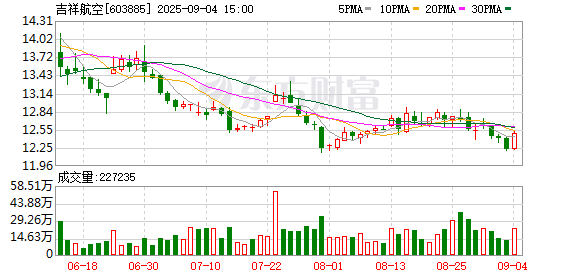 力创配资 吉祥航空：7月旅客周转量同比下降3.16%