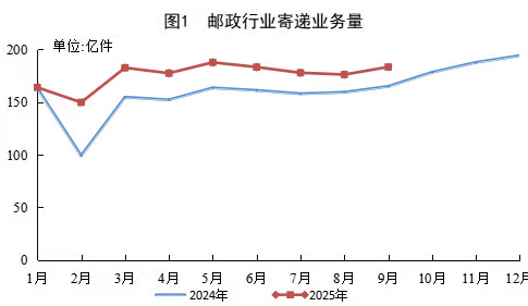 博远配资 国家邮政局：9月快递业务收入同比增7.2%